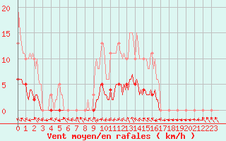 Courbe de la force du vent pour La Lande-sur-Eure (61)