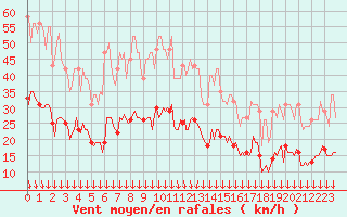 Courbe de la force du vent pour Cabestany (66)