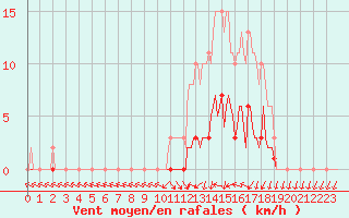 Courbe de la force du vent pour Tour-en-Sologne (41)