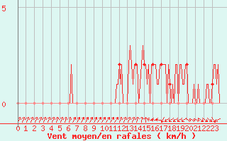 Courbe de la force du vent pour Mandailles-Saint-Julien (15)