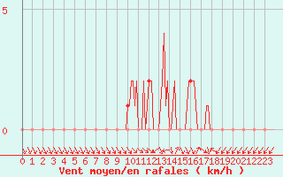 Courbe de la force du vent pour Gap-Sud (05)