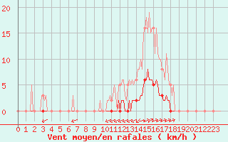 Courbe de la force du vent pour La Poblachuela (Esp)