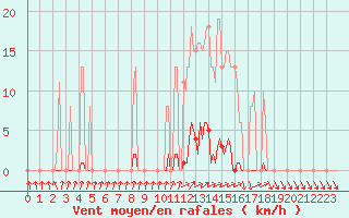 Courbe de la force du vent pour Xertigny-Moyenpal (88)