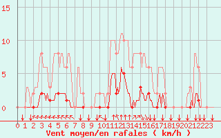 Courbe de la force du vent pour Croisette (62)