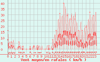 Courbe de la force du vent pour La Baeza (Esp)