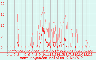 Courbe de la force du vent pour Xertigny-Moyenpal (88)