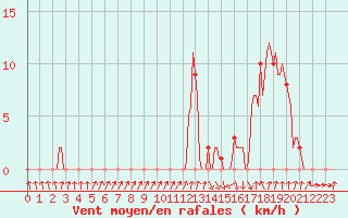 Courbe de la force du vent pour Gap-Sud (05)