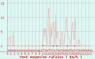 Courbe de la force du vent pour Dounoux (88)