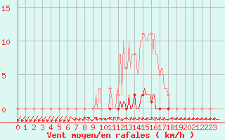 Courbe de la force du vent pour Herbault (41)