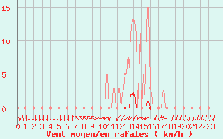 Courbe de la force du vent pour Dounoux (88)