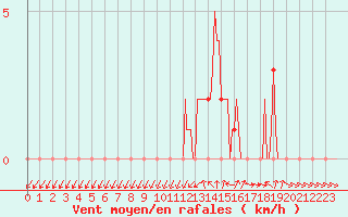 Courbe de la force du vent pour Gap-Sud (05)