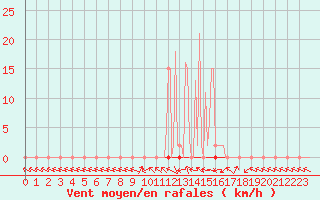 Courbe de la force du vent pour Saclas (91)