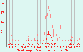 Courbe de la force du vent pour Gignac (34)