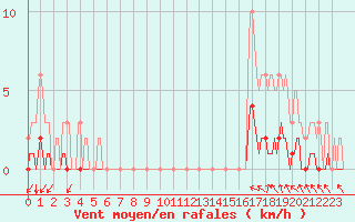 Courbe de la force du vent pour Luzinay (38)