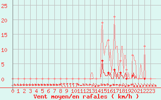 Courbe de la force du vent pour Nonaville (16)