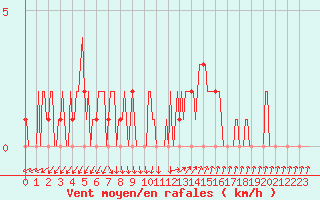 Courbe de la force du vent pour Mandailles-Saint-Julien (15)