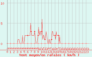 Courbe de la force du vent pour Gap-Sud (05)