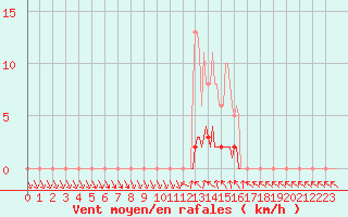 Courbe de la force du vent pour Almenches (61)