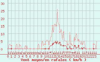 Courbe de la force du vent pour Sisteron (04)