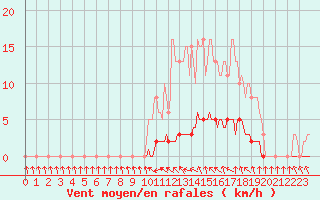 Courbe de la force du vent pour Puissalicon (34)