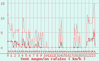 Courbe de la force du vent pour Le Mesnil-Esnard (76)