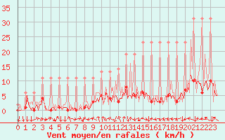 Courbe de la force du vent pour Saverdun (09)