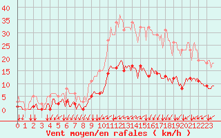 Courbe de la force du vent pour Jussy (02)