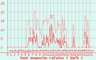 Courbe de la force du vent pour Beaumont du Ventoux (Mont Serein - Accueil) (84)