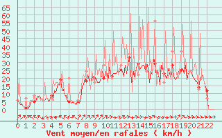 Courbe de la force du vent pour Carquefou (44)