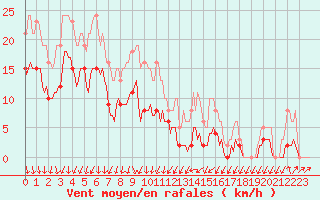 Courbe de la force du vent pour Brion (38)