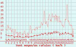 Courbe de la force du vent pour Blois-l