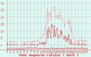 Courbe de la force du vent pour Lhospitalet (46)