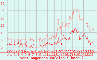 Courbe de la force du vent pour Millau (12)