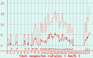 Courbe de la force du vent pour Neufchtel-Hardelot (62)