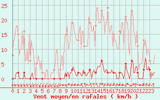 Courbe de la force du vent pour Renwez (08)