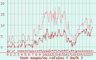 Courbe de la force du vent pour Merschweiller - Kitzing (57)