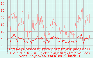 Courbe de la force du vent pour Cessieu le Haut (38)