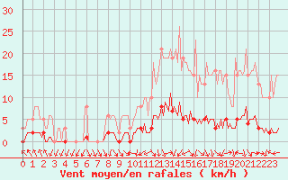 Courbe de la force du vent pour Brigueuil (16)