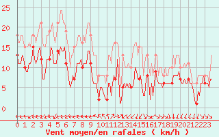 Courbe de la force du vent pour Monts-sur-Guesnes (86)