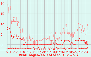 Courbe de la force du vent pour Bouligny (55)