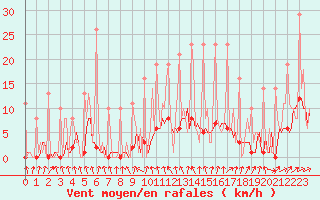 Courbe de la force du vent pour Bridel (Lu)