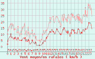 Courbe de la force du vent pour Floriffoux (Be)