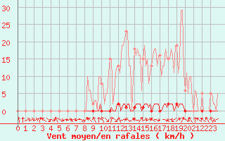 Courbe de la force du vent pour Saclas (91)