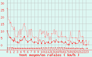 Courbe de la force du vent pour Puzeaux (80)