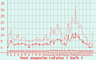 Courbe de la force du vent pour Almenches (61)