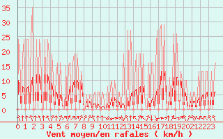 Courbe de la force du vent pour Hendaye - Domaine d