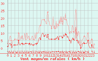 Courbe de la force du vent pour Die (26)