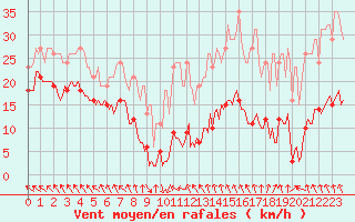 Courbe de la force du vent pour Selonnet - Chabanon (04)