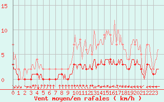 Courbe de la force du vent pour Saint-Philbert-sur-Risle (Le Rossignol) (27)