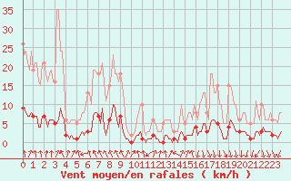 Courbe de la force du vent pour Orlu - Les Ioules (09)